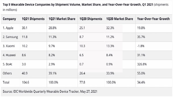Wearable Market At An All-Time High; Apple Watch Dwarfing Competition 