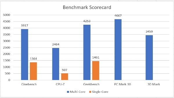 HP Envy x360 Performance Scorecard