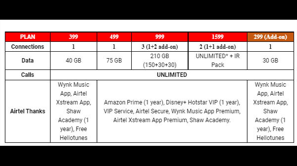 Airtel Wants To Increase ARPU; Increases Postpaid Tariffs 