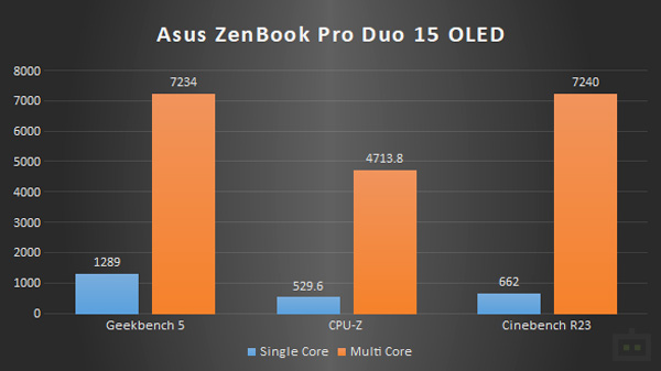 Asus ZenBook Pro Duo 15 OLED CPU Performance