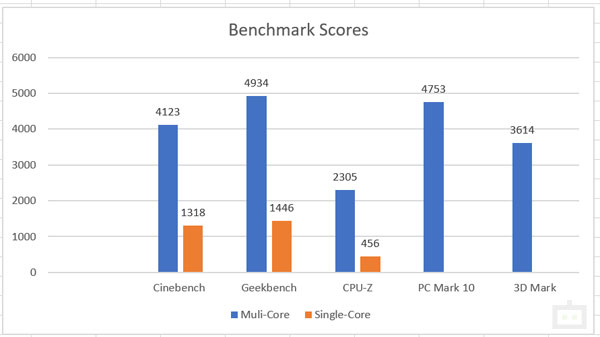 benchmark scores