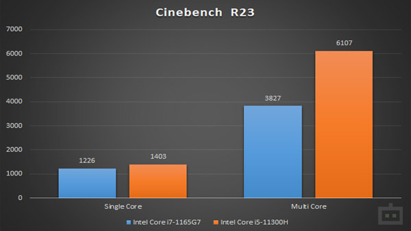 CPU Performance