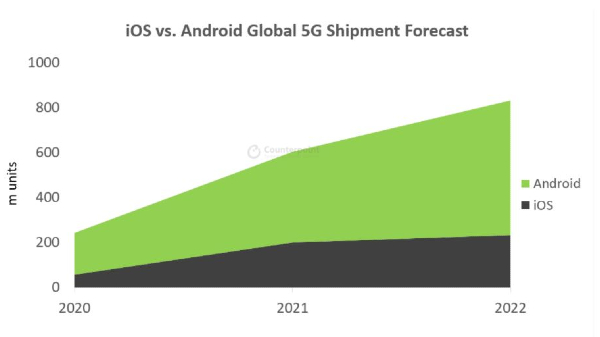 Apple To Capture 1/3rd Of The 5G Smartphone Market By 2022