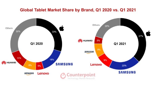 Apple's Bet On iPad Pays Off In 2021