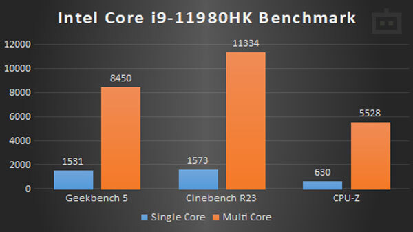 MSI GE76 Raider 11UH CPU Performance