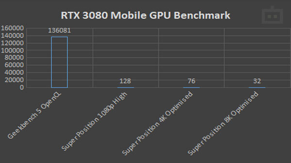 MSI GE76 Raider 11UH GPU Performance