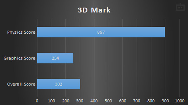 JioPhone Next 3D Mark Benchmark Performance