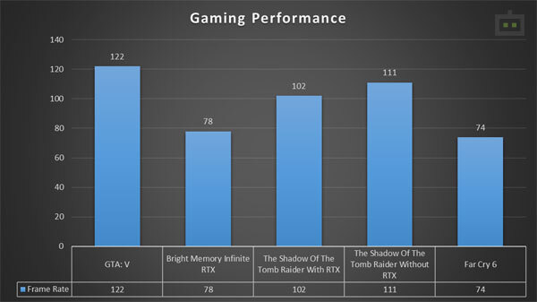 Alienware m15 Ryzen Edition R5 Gaming Performance