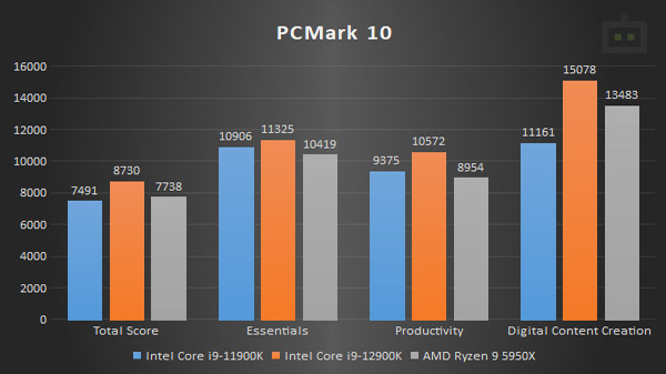 Intel Core i9-12900K PCMark 10 Performance