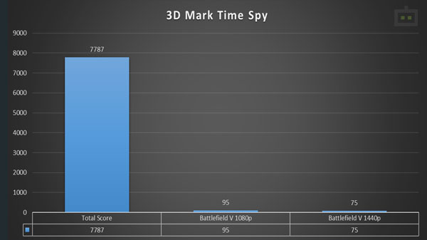 Asus ROG Zephyrus G15 3D Mark Performance