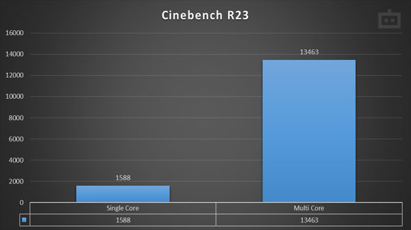 Asus ROG Zephyrus S17 CPU Performance