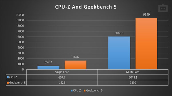 Asus ROG Zephyrus S17 CPU Performance