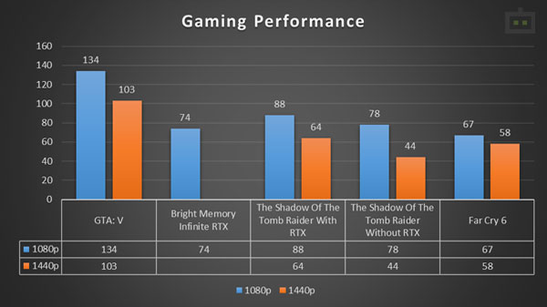 Asus ROG Zephyrus G15 Gaming Performance