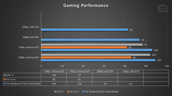 Asus ROG Zephyrus S17 Gaming Performance