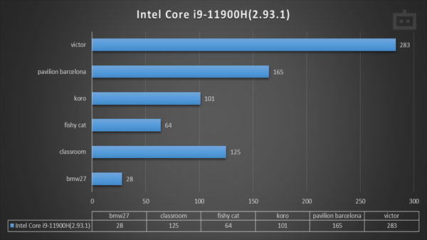 Asus ROG Zephyrus S17 Blender Benchmark