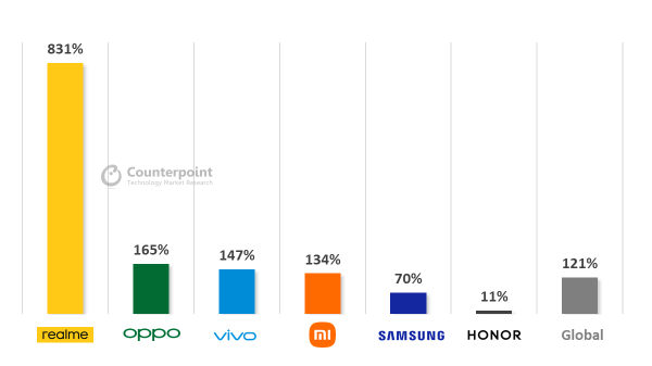 Realme Launched And Sold More 5G Smartphones Than Any Other Brand