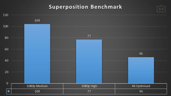 Asus ROG Zephyrus G15 Superposition Benchmark Performance