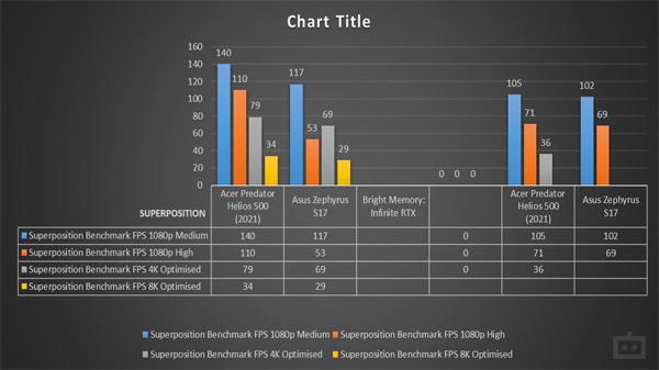 Acer Predator Helios 500 (2021) GPU Performance