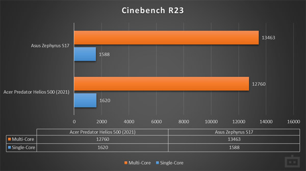 Acer Predator Helios 500 (2021) Cinebench R23 Performance