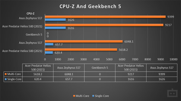 Acer Predator Helios 500 (2021) CPU Performance