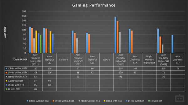 Acer Predator Helios 500 (2021) Gaming Performance