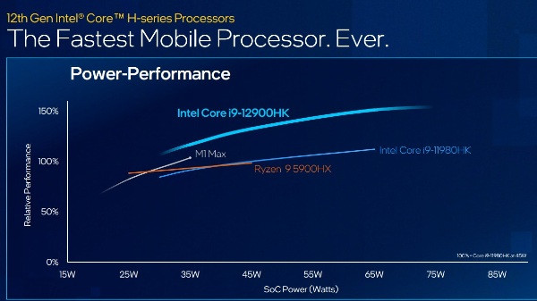 12th Gen Intel Core H Series CPU