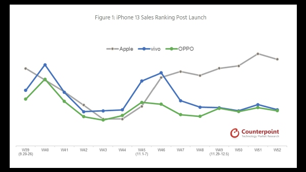 Apple Becomes Top Smartphone Brand In China