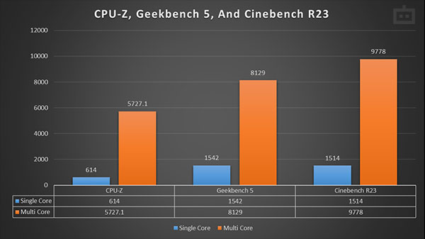 Lenovo Legion 5i Gen 6 (2021) CPU Performance