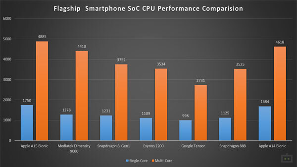 A15 Bionic Outperforms All Flagship Android SoCs of 2022