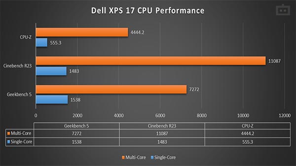 Dell XPS 17 CPU Performance