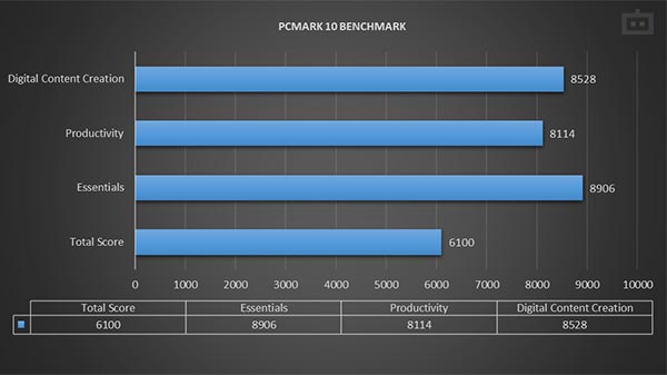 Dell XPS 17 PCMark 10 Performance