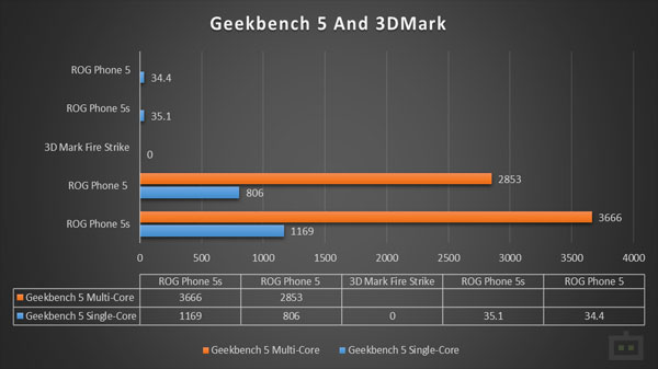 Asus ROG Phone 5s Benchmarks
