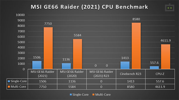 MSI GE66 Raider (2021) CPU Performance