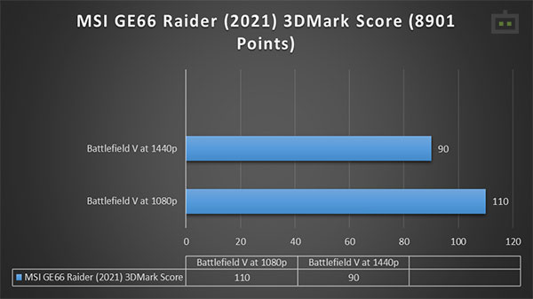 MSI GE66 Raider (2021) GPU Performance