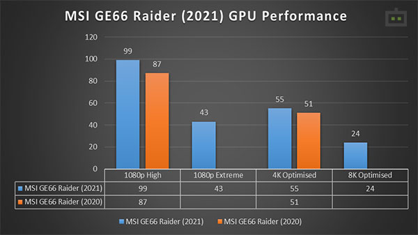 MSI GE66 Raider (2021) GPU Performance