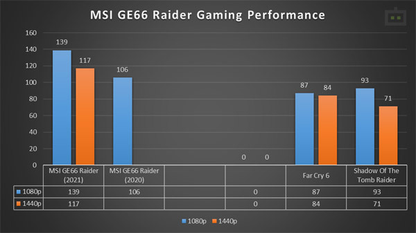 MSI GE66 Raider (2021) Gaming Performance