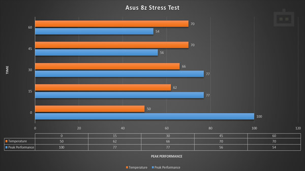 Asus 8z Stress Test: Can It Offer Sustained Gaming Performance?