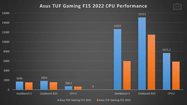 Asus TUF Gaming F15 2022 Review: CPU Performance