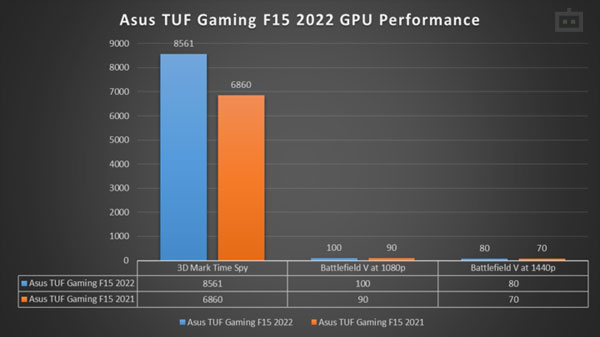 Asus TUF Gaming F15 2022 Review: GPU Performance