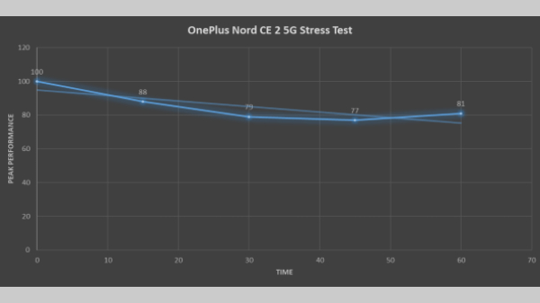 OnePlus Nord CE 2 5G Stress Test