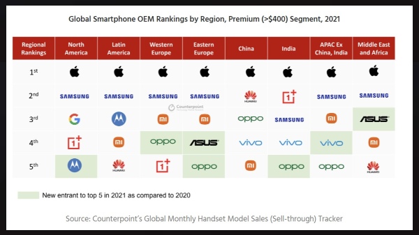 Apple Is The Number One Premium Smartphone Maker In The World Apple Is The Number One Premium Smartphone Maker In The World