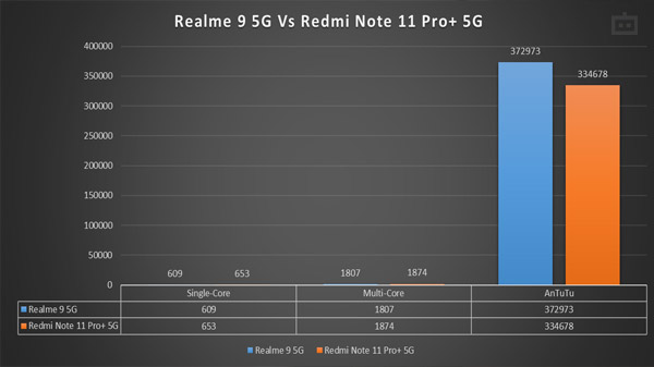 Realme 9 5G Review: Performance Realme 9 5G Review: Performance
