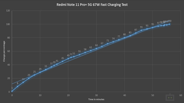 Redmi Note 11 Pro+ 5G Fast Charging Test