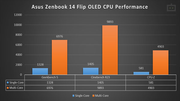 Asus Zenbook 14 Flip OLED Review: Performance