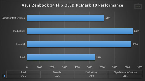 Asus Zenbook 14 Flip OLED Review: Performance