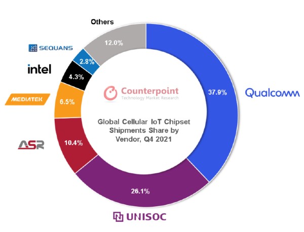Qualcomm Still World’s Largest Cellular Chipset Maker: Counterpoint