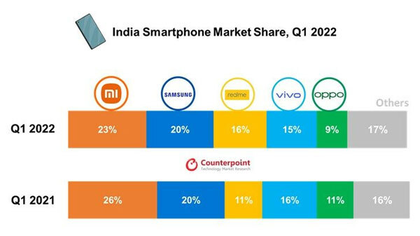 Smartphone Shipments In India Dropped In Jan-March: