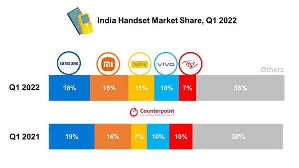Smartphone Shipments In India Dropped In Jan-March: