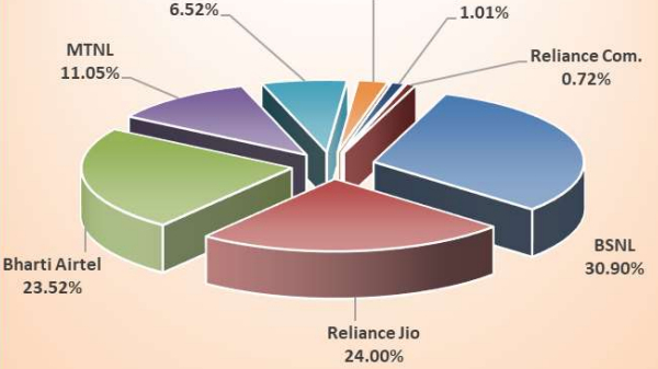 Jio Dethrones Airtel As India's Second Largest Wireline Operator
