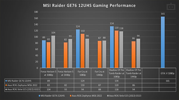 MSI Raider GE76 12UHS Review: Gaming Performance